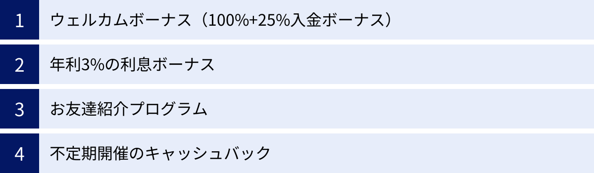 ウェルカムボーナス（100%+25%入金ボーナス）、年利3%の利息ボーナス、お友達紹介プログラム、不定期開催のキャッシュバック