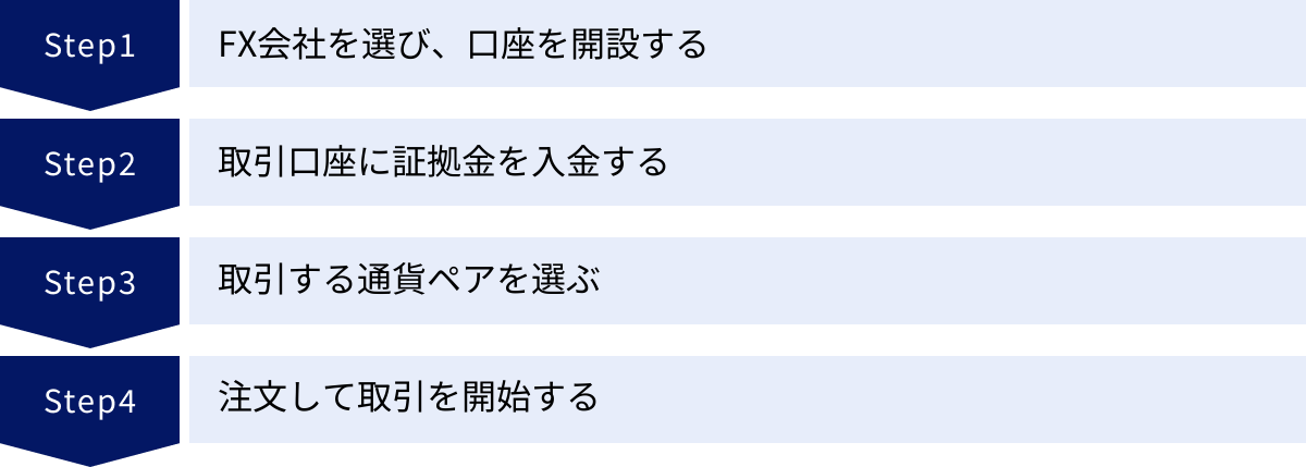 FX会社を選び、口座を開設する、取引口座に証拠金を入金する、取引する通貨ペアを選ぶ、注文して取引を開始する