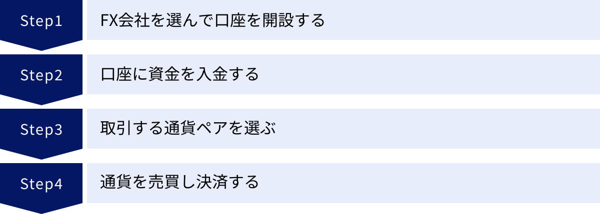 FX会社を選んで口座を開設する、口座に資金を入金する、取引する通貨ペアを選ぶ、通貨を売買し決済する