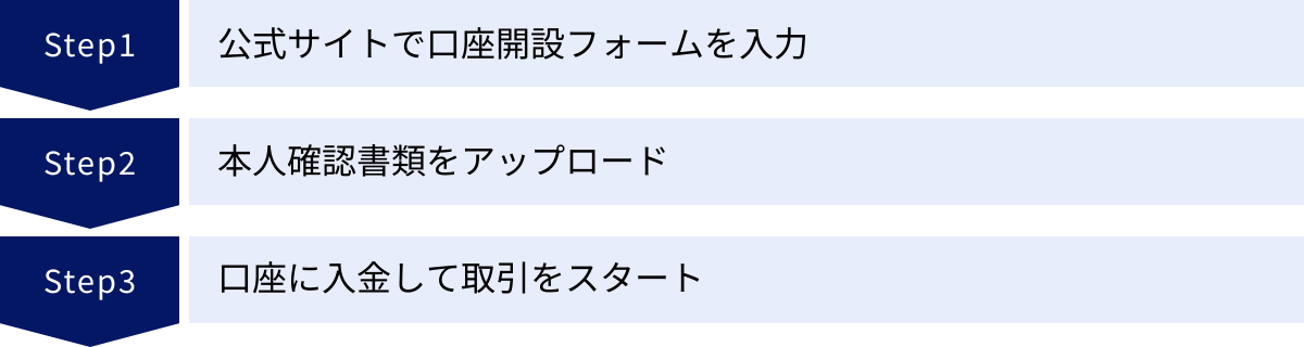 公式サイトで口座開設フォームを入力、本人確認書類をアップロード、口座に入金して取引をスタート