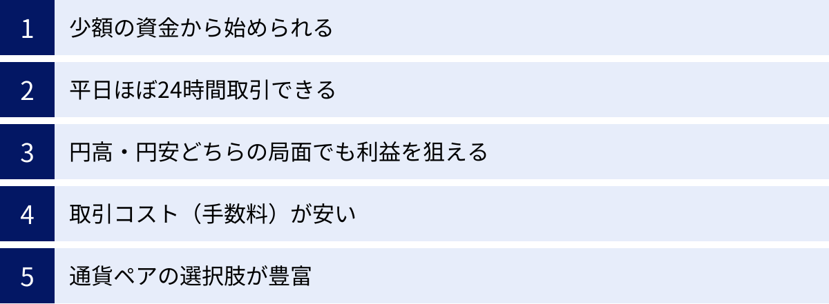 少額の資金から始められる、平日ほぼ24時間取引できる、円高・円安どちらの局面でも利益を狙える、取引コスト（手数料）が安い、通貨ペアの選択肢が豊富