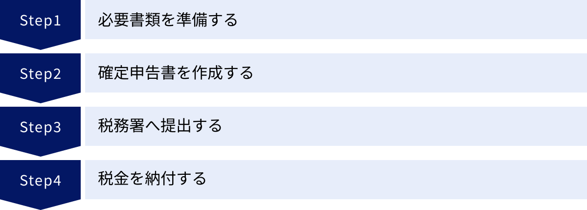 必要書類を準備する、確定申告書を作成する、税務署へ提出する、税金を納付する