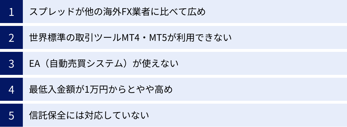 スプレッドが他の海外FX業者に比べて広め、世界標準の取引ツールMT4・MT5が利用できない、EA（自動売買システム）が使えない、最低入金額が1万円からとやや高め、信託保全には対応していない