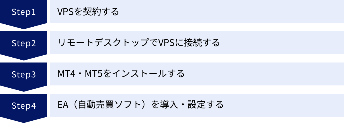 VPSを契約する、リモートデスクトップでVPSに接続する、MT4・MT5をインストールする、EA（自動売買ソフト）を導入・設定する