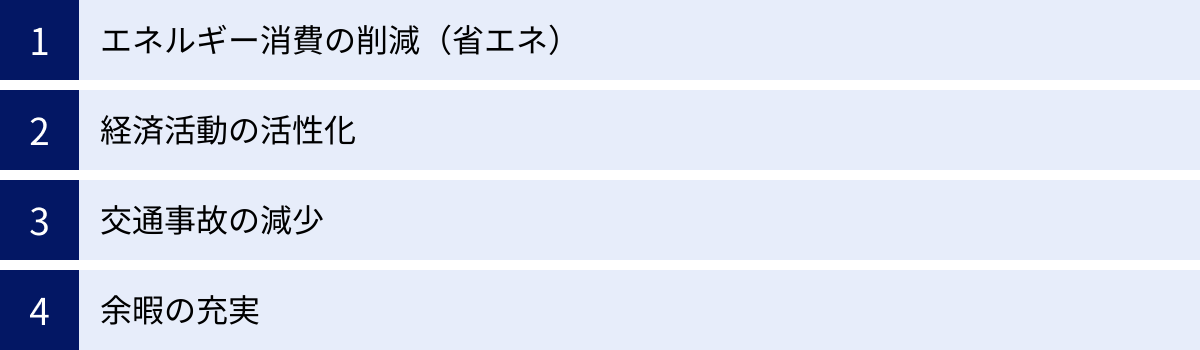 エネルギー消費の削減(省エネ)、経済活動の活性化、交通事故の減少、余暇の充実
