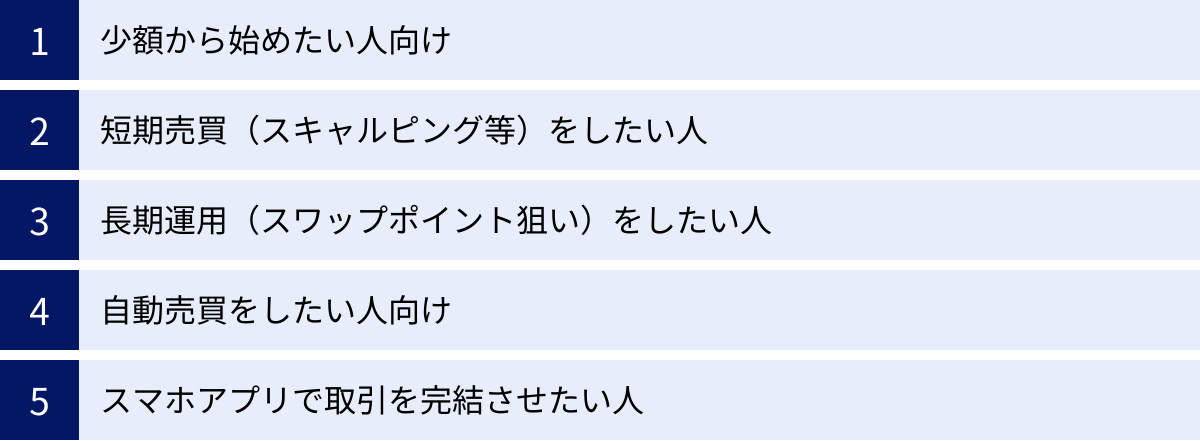 少額から始めたい人向け、短期売買（スキャルピング等）をしたい人、長期運用（スワップポイント狙い）をしたい人、自動売買をしたい人向け、スマホアプリで取引を完結させたい人