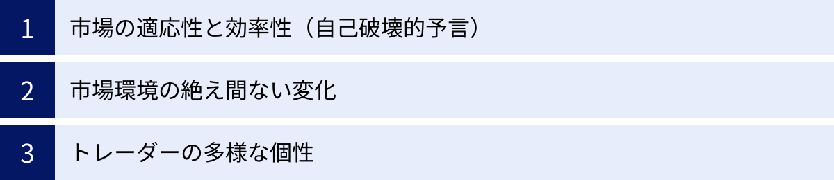 市場の適応性と効率性（自己破壊的予言）、市場環境の絶え間ない変化、トレーダーの多様な個性