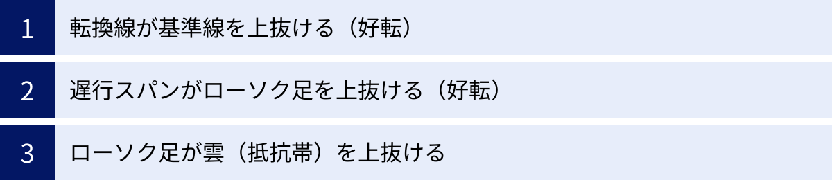 転換線が基準線を上抜ける(好転)、遅行スパンがローソク足を上抜ける(好転)、ローソク足が雲(抵抗帯)を上抜ける