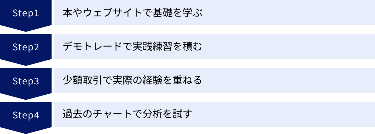 本やウェブサイトで基礎を学ぶ、デモトレードで実践練習を積む、少額取引で実際の経験を重ねる、過去のチャートで分析を試す