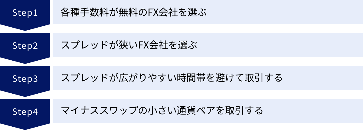各種手数料が無料のFX会社を選ぶ、スプレッドが狭いFX会社を選ぶ、スプレッドが広がりやすい時間帯を避けて取引する、マイナススワップの小さい通貨ペアを取引する