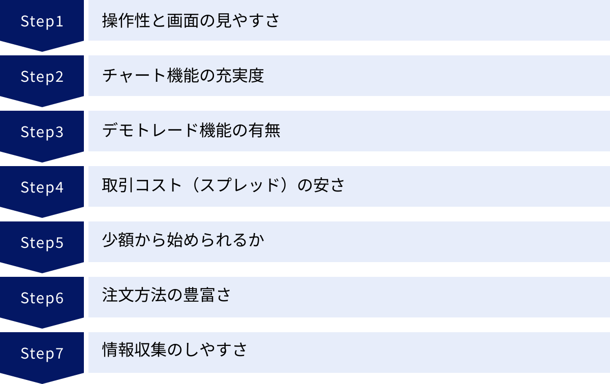 操作性と画面の見やすさ、チャート機能の充実度、デモトレード機能の有無、取引コスト（スプレッド）の安さ、少額から始められるか、注文方法の豊富さ、情報収集のしやすさ