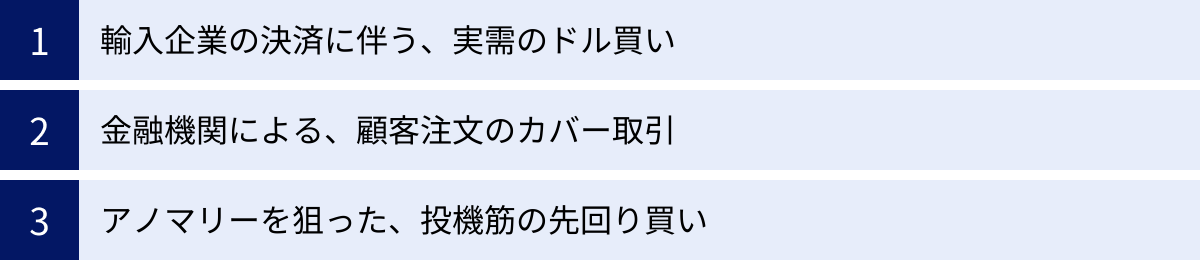 輸入企業の決済に伴う、実需のドル買い、金融機関による、顧客注文のカバー取引、アノマリーを狙った、投機筋の先回り買い
