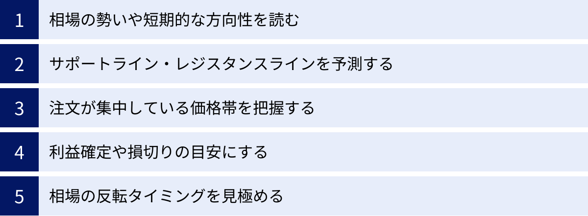 相場の勢いや短期的な方向性を読む、サポートライン・レジスタンスラインを予測する、注文が集中している価格帯を把握する、利益確定や損切りの目安にする、相場の反転タイミングを見極める
