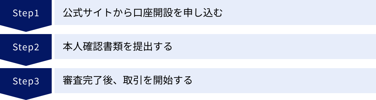 公式サイトから口座開設を申し込む、本人確認書類を提出する、審査完了後、取引を開始する