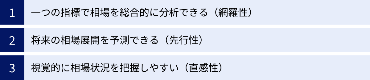 一つの指標で相場を総合的に分析できる(網羅性)、将来の相場展開を予測できる(先行性)、視覚的に相場状況を把握しやすい(直感性)