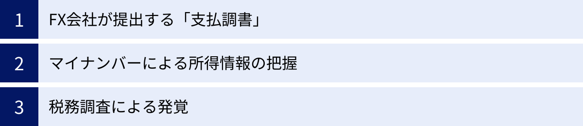 FX会社が提出する「支払調書」、マイナンバーによる所得情報の把握、税務調査による発覚