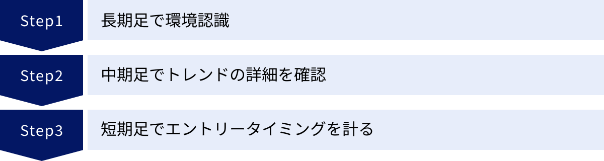 長期足で環境認識、中期足でトレンドの詳細を確認、短期足でエントリータイミングを計る