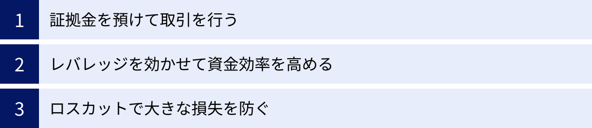 証拠金を預けて取引を行う、レバレッジを効かせて資金効率を高める、ロスカットで大きな損失を防ぐ