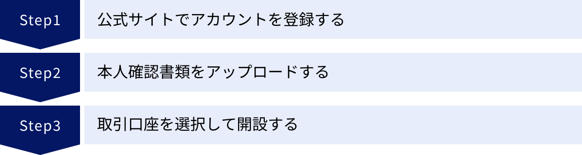 公式サイトでアカウントを登録する、本人確認書類をアップロードする、取引口座を選択して開設する