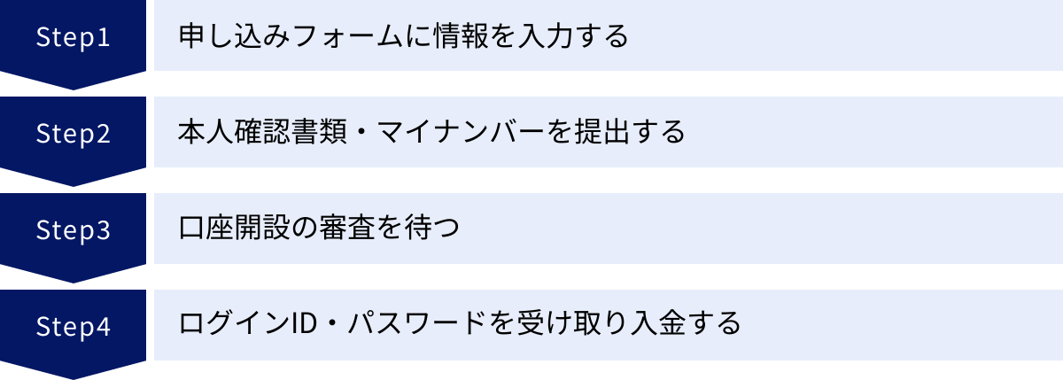 申し込みフォームに情報を入力する、本人確認書類・マイナンバーを提出する、口座開設の審査を待つ、ログインID・パスワードを受け取り入金する