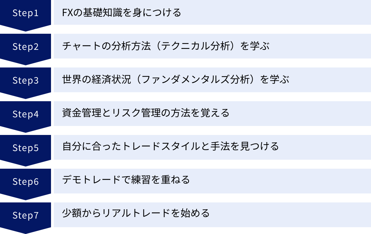 FXの基礎知識を身につける、チャートの分析方法（テクニカル分析）を学ぶ、世界の経済状況（ファンダメンタルズ分析）を学ぶ、資金管理とリスク管理の方法を覚える、自分に合ったトレードスタイルと手法を見つける、デモトレードで練習を重ねる、少額からリアルトレードを始める
