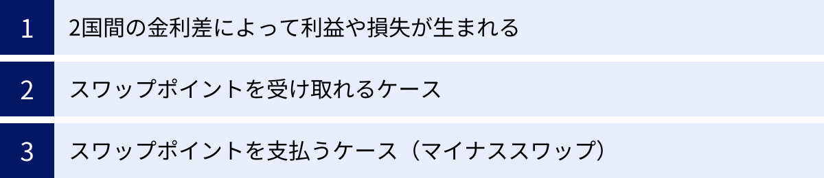 2国間の金利差によって利益や損失が生まれる、スワップポイントを受け取れるケース、スワップポイントを支払うケース（マイナススワップ）