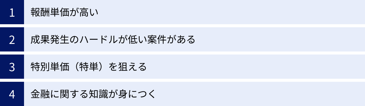 報酬単価が高い、成果発生のハードルが低い案件がある、特別単価（特単）を狙える、金融に関する知識が身につく