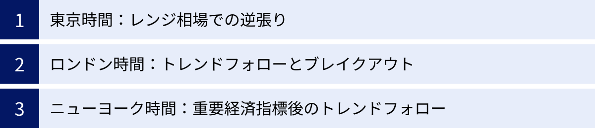東京時間：レンジ相場での逆張り、ロンドン時間：トレンドフォローとブレイクアウト、ニューヨーク時間：重要経済指標後のトレンドフォロー