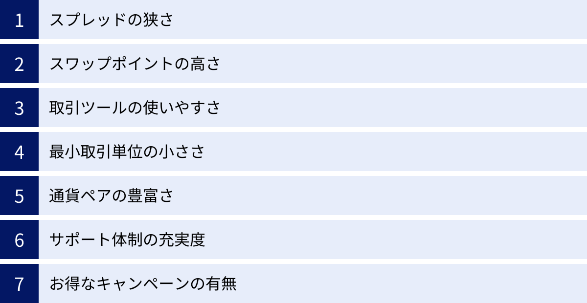 スプレッドの狭さ、スワップポイントの高さ、取引ツールの使いやすさ、最小取引単位の小ささ、通貨ペアの豊富さ、サポート体制の充実度、お得なキャンペーンの有無