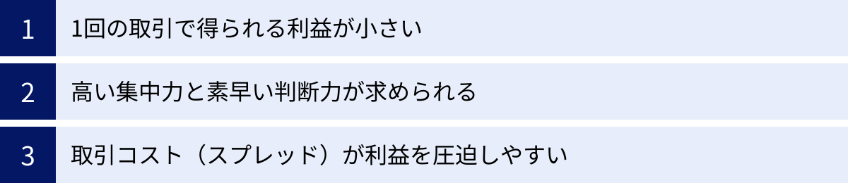 1回の取引で得られる利益が小さい、高い集中力と素早い判断力が求められる、取引コスト（スプレッド）が利益を圧迫しやすい