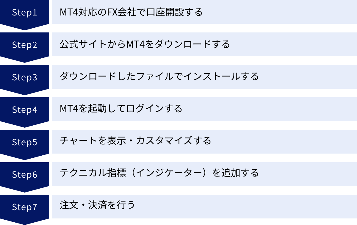 MT4対応のFX会社で口座開設する、公式サイトからMT4をダウンロードする、ダウンロードしたファイルでインストールする、MT4を起動してログインする、チャートを表示・カスタマイズする、テクニカル指標（インジケーター）を追加する、注文・決済を行う