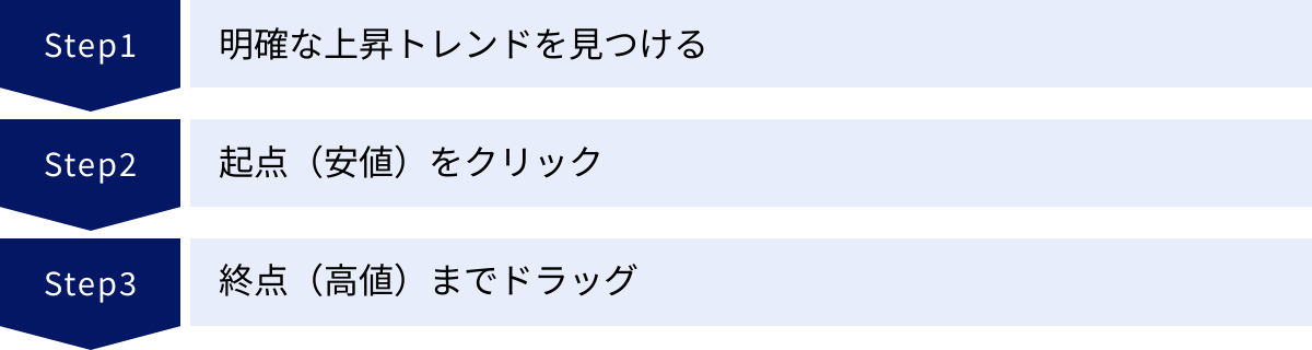 明確な上昇トレンドを見つける、起点（安値）をクリック、終点（高値）までドラッグ