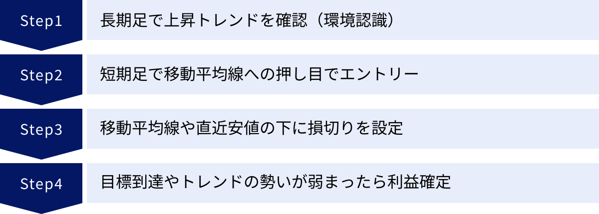 長期足で上昇トレンドを確認（環境認識）、短期足で移動平均線への押し目でエントリー、移動平均線や直近安値の下に損切りを設定、目標到達やトレンドの勢いが弱まったら利益確定