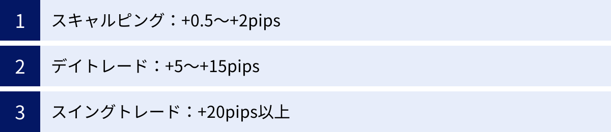 スキャルピング：+0.5〜+2pips、デイトレード：+5〜+15pips、スイングトレード：+20pips以上