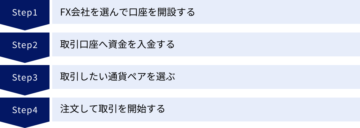 FX会社を選んで口座を開設する、取引口座へ資金を入金する、取引したい通貨ペアを選ぶ、注文して取引を開始する