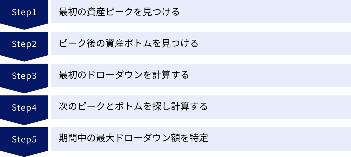 最初の資産ピークを見つける、ピーク後の資産ボトムを見つける、最初のドローダウンを計算する、次のピークとボトムを探し計算する、期間中の最大ドローダウン額を特定