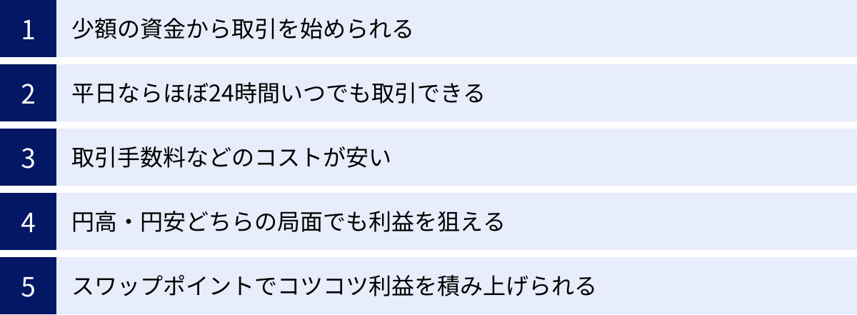 少額の資金から取引を始められる、平日ならほぼ24時間いつでも取引できる、取引手数料などのコストが安い、円高・円安どちらの局面でも利益を狙える、スワップポイントでコツコツ利益を積み上げられる