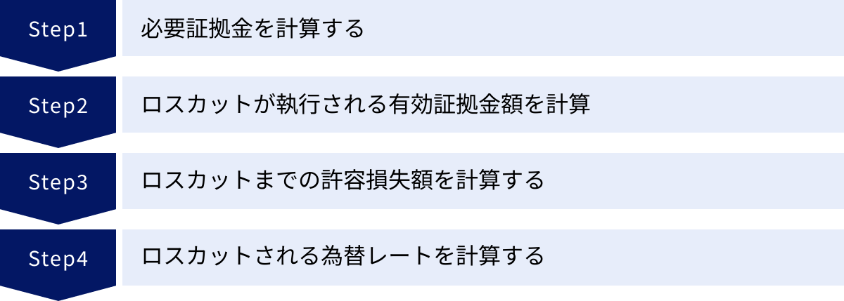 必要証拠金を計算する、ロスカットが執行される有効証拠金額を計算、ロスカットまでの許容損失額を計算する、ロスカットされる為替レートを計算する