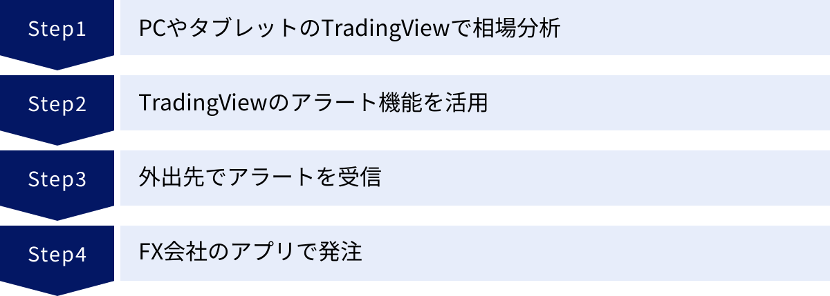 PCやタブレットのTradingViewで相場分析、TradingViewのアラート機能を活用、外出先でアラートを受信、FX会社のアプリで発注