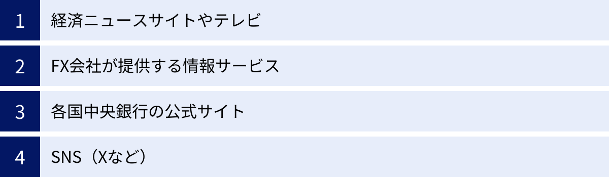 経済ニュースサイトやテレビ、FX会社が提供する情報サービス、各国中央銀行の公式サイト、SNS（Xなど）