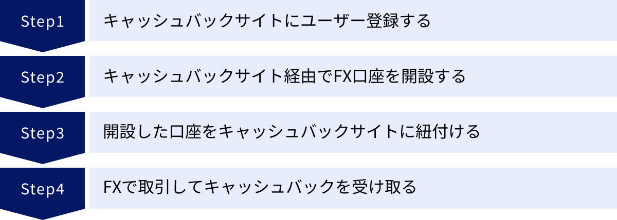 キャッシュバックサイトにユーザー登録する、キャッシュバックサイト経由でFX口座を開設する、開設した口座をキャッシュバックサイトに紐付ける、FXで取引してキャッシュバックを受け取る
