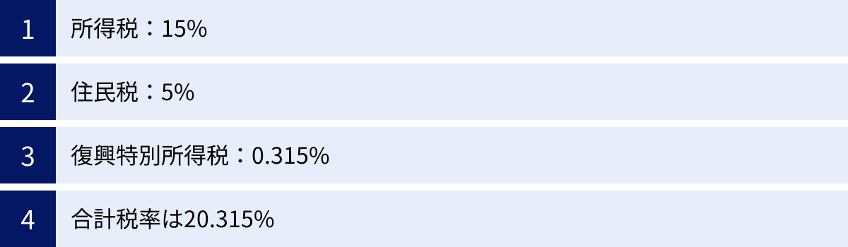 所得税：15%、住民税：5%、復興特別所得税：0.315%、合計税率は20.315%