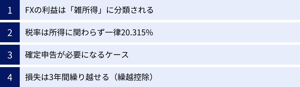 FXの利益は「雑所得」に分類される、税率は所得に関わらず一律20.315%、確定申告が必要になるケース、損失は3年間繰り越せる（繰越控除）
