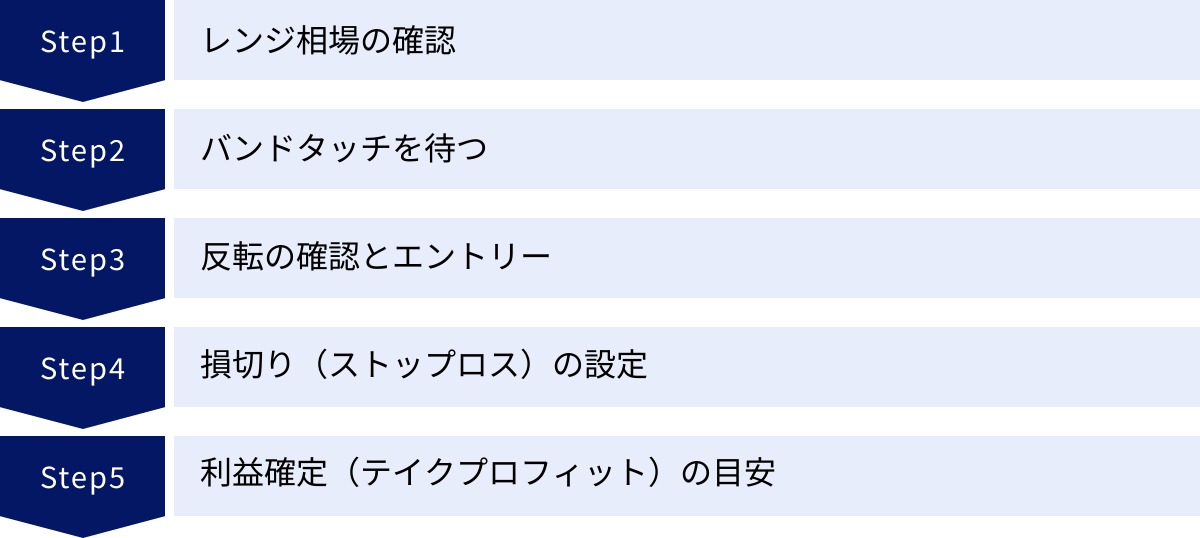 レンジ相場の確認、バンドタッチを待つ、反転の確認とエントリー、損切り（ストップロス）の設定、利益確定（テイクプロフィット）の目安