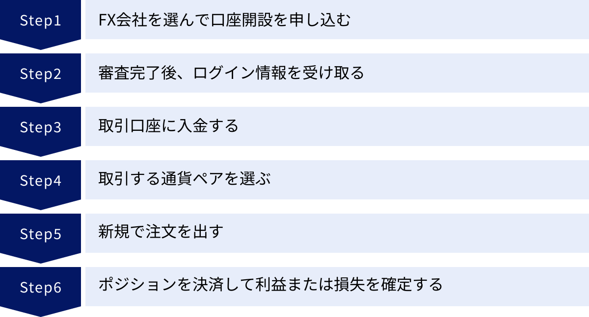 FX会社を選んで口座開設を申し込む、審査完了後、ログイン情報を受け取る、取引口座に入金する、取引する通貨ペアを選ぶ、新規で注文を出す、ポジションを決済して利益または損失を確定する