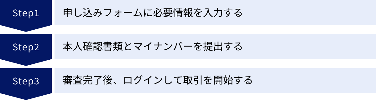申し込みフォームに必要情報を入力する、本人確認書類とマイナンバーを提出する、審査完了後、ログインして取引を開始する