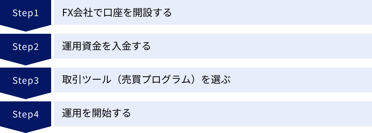 FX会社で口座を開設する、運用資金を入金する、取引ツール（売買プログラム）を選ぶ、運用を開始する