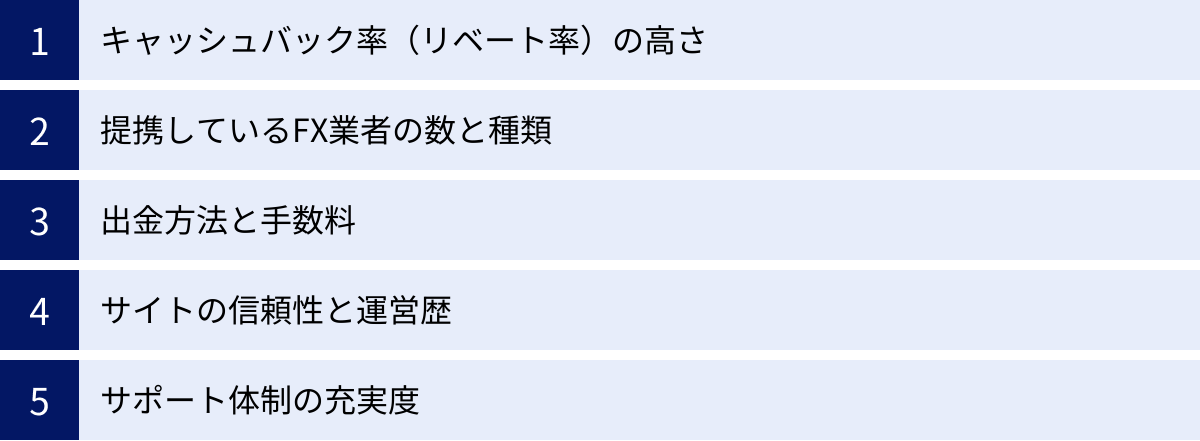 キャッシュバック率（リベート率）の高さ、提携しているFX業者の数と種類、出金方法と手数料、サイトの信頼性と運営歴、サポート体制の充実度