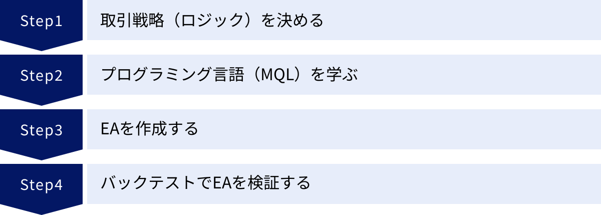 取引戦略（ロジック）を決める、プログラミング言語（MQL）を学ぶ、EAを作成する、バックテストでEAを検証する