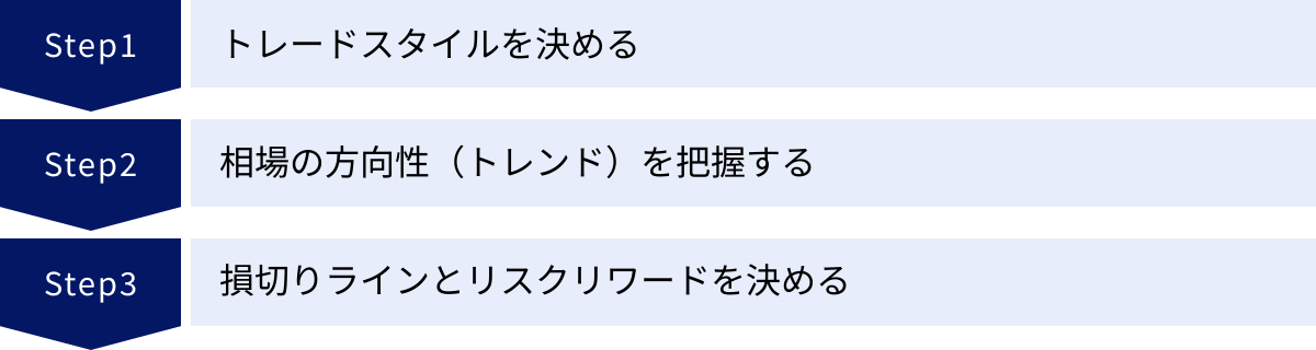 トレードスタイルを決める、相場の方向性（トレンド）を把握する、損切りラインとリスクリワードを決める